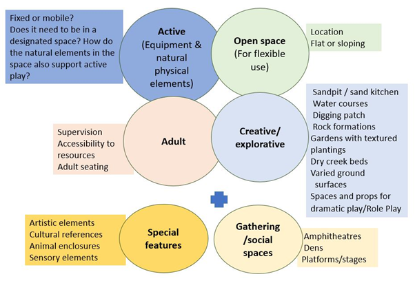 Some of the variables to consider in the provision of rich outdoor learning spaces