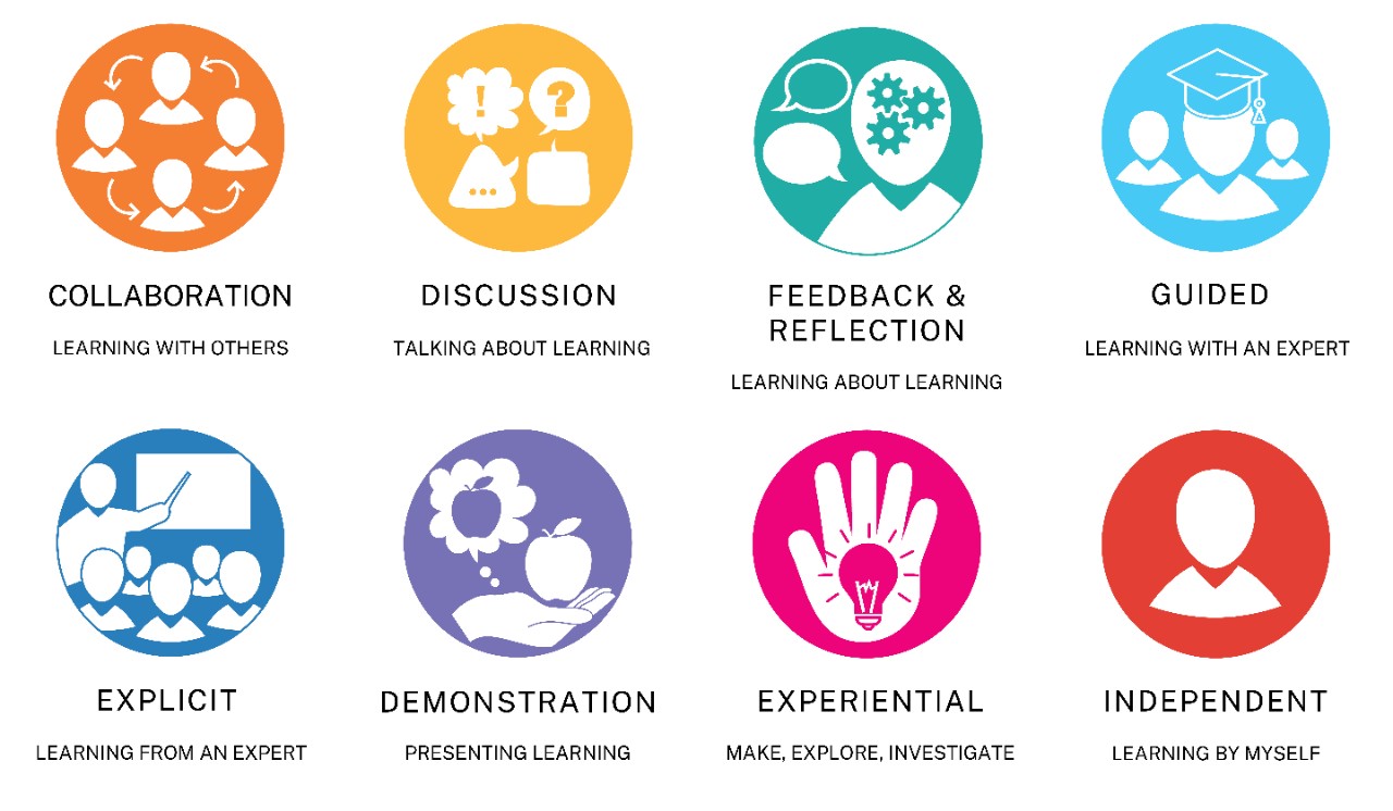 A series of eight coloured icons on collaboration, discussion, feedback and reflection, guided, explicit, demonstration, experiential, and independent.