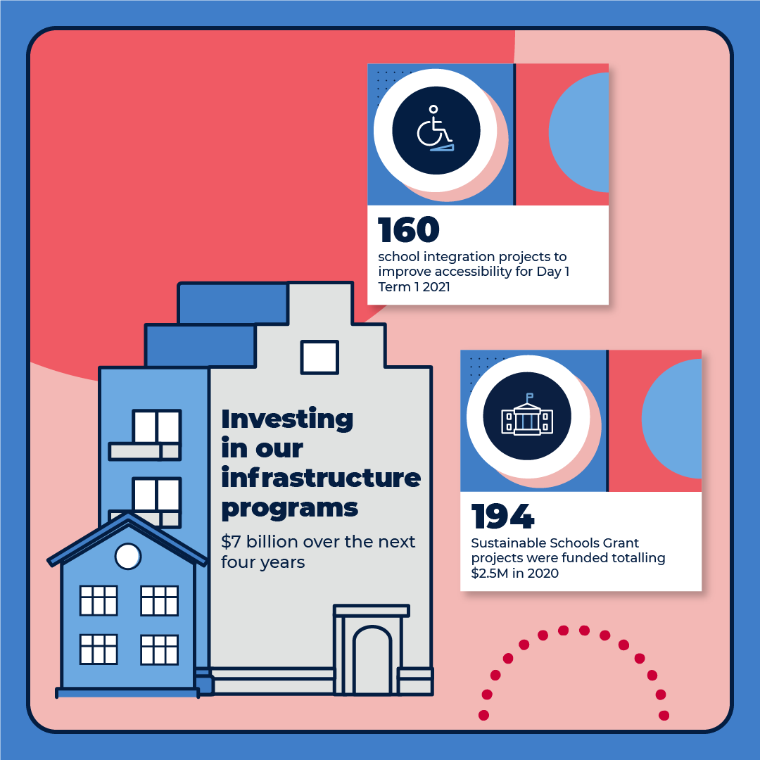 Investing in our infrastructure programs