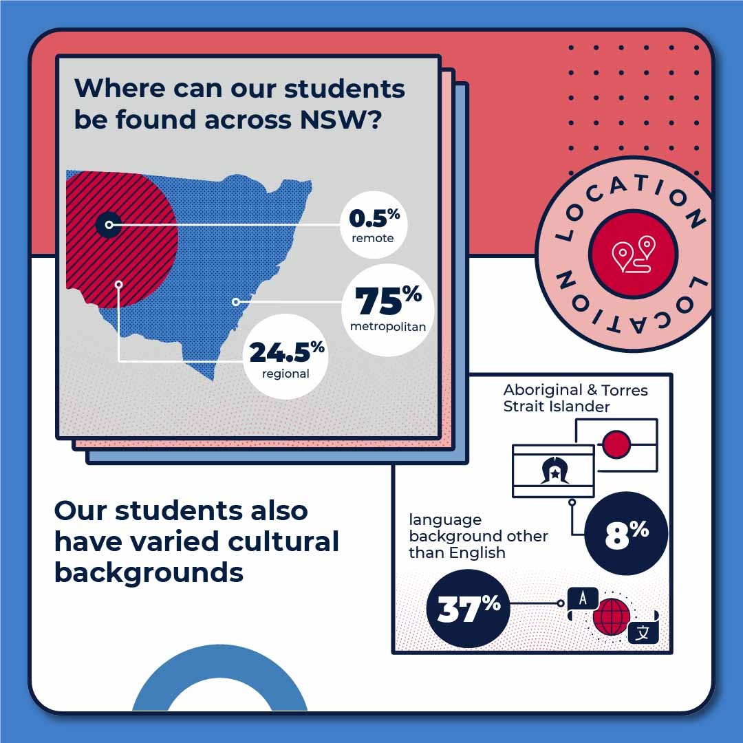 Location of students across NSW public schools