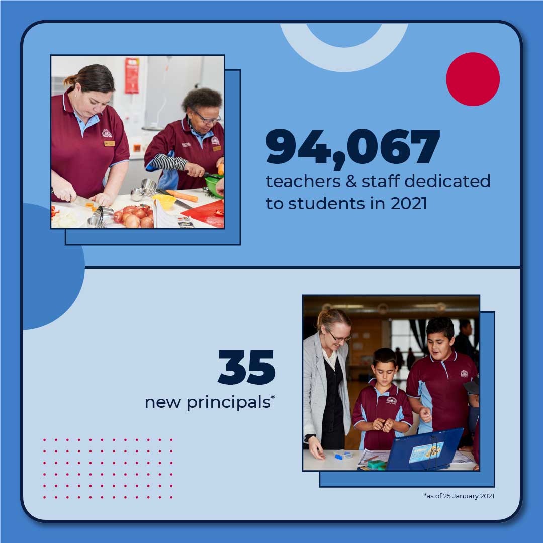 94,067 teachers and staff supporting students and 35 new principals