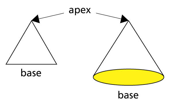 2 triangle shapes with the word 'apex' between the peaks of the two shapes. Arrows point to the top of the shapes. 