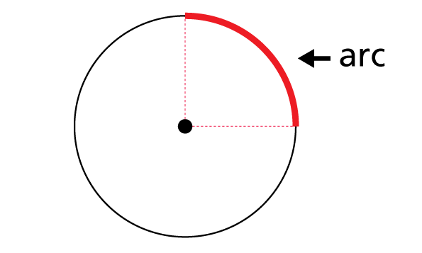 a circle with red dotted lines depicting a quarter of the circle. A thicker red line highlights the part of the circumference between the two dotted lines.