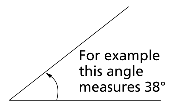 An angle with text inside the angle reading 'For example this angle measures 38 degrees