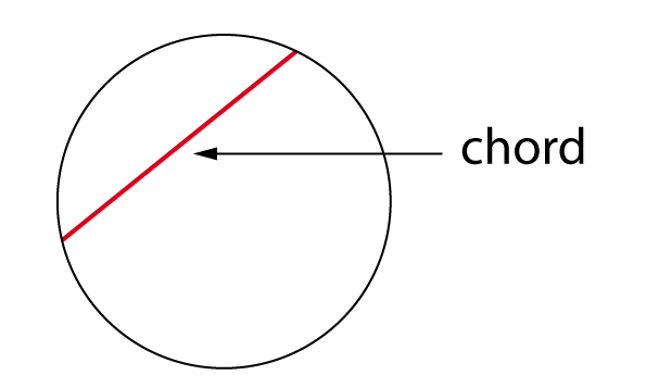 A circle with a red line inside touching two points on the inner curve.