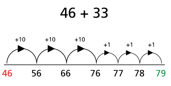 Number line showing a jump strategy for adding 33 to 46. Starting at 46 we jump 3 times in increments of 10, then 3 more jumps in increments of 1 to arrive at 79. 