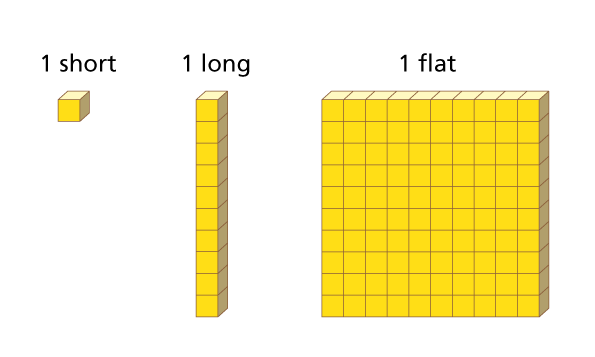 1 single block called '1 short'. 1 'long block' consisting of ten blocks. '1 Flat' consisting of 100 blocks. 