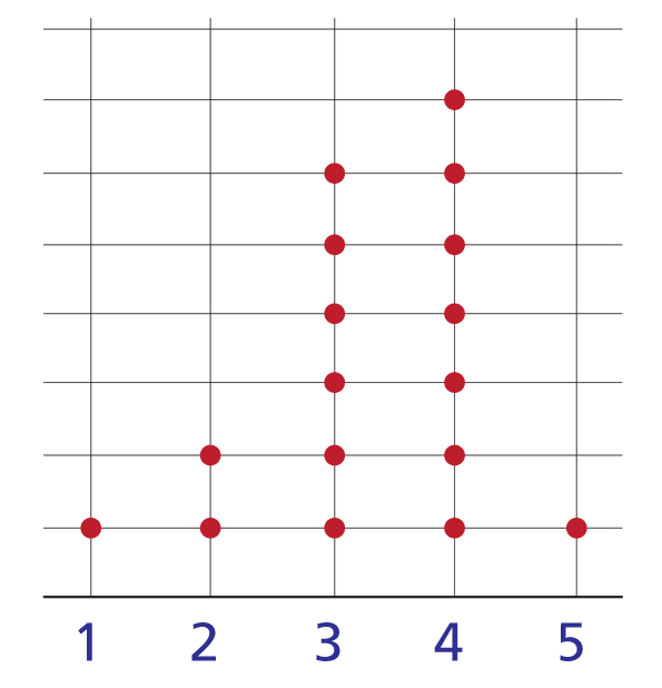 red dots on a graph indicating instances of a particular score