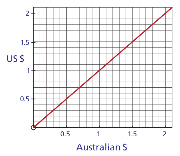 graph with US dollars on the Y axis and Australian dollars on the X axis. 