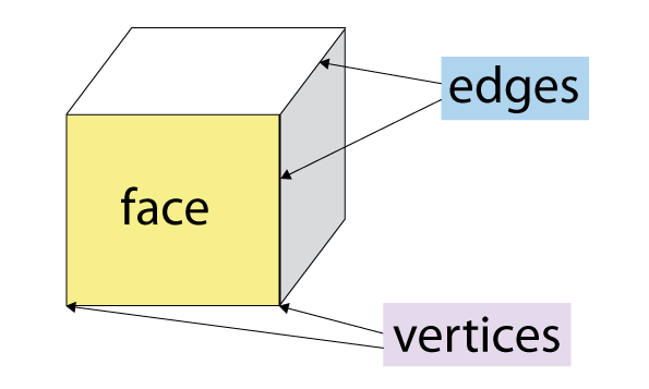 A cube with 1 face shaded yellow and labelled. The edges and vertices are also labelled. 