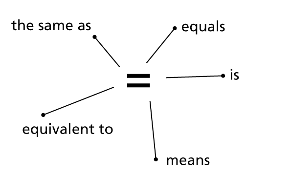 Synonyms for 'Equals' include: 'the same as', 'is', 'means' and 'equivalent to'.