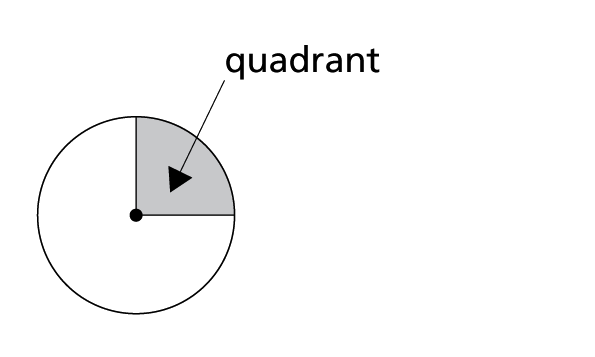 Two circles: 1 has a quarter (quadrant shaded) the other indicates  the quadrant's circumference.