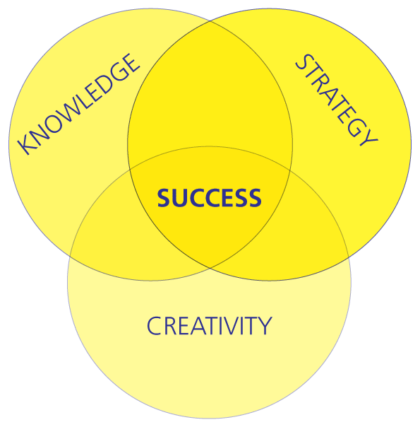 Three equal size circles half overlapping. Each circle has a name: Knowledge, Strategy, and Creativity. IN the segment where all three circles are overlapping is the word 'Success'. This area where all circles overlap is label ed 'success' and is considered to made up equally of all three concepts (knowledge, Strategy, and Creativity)