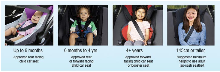 Up to 6 months - approved rear facing child car seat, 6 months to 4 years - approved rear or forward facing child car seat, 4 years and above - approved forward facing child car seat or booster seat, 145cm or taller - suggested height to use adult lap-sash seatbelt.