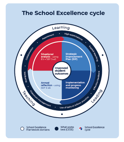Figure 1 The School Excellence cycle