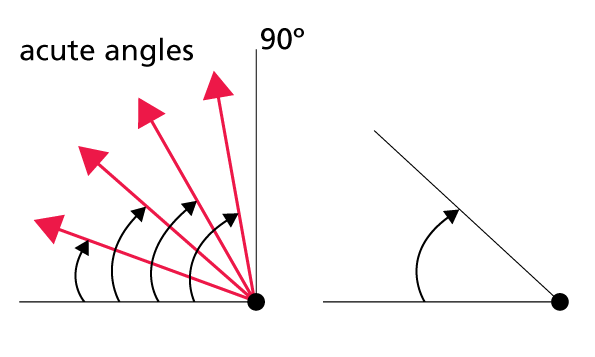 90 degree angle with pink arrows inside the angle showing variations of acute angles. A second example shows are more acute angle at approximately 45 degrees. 