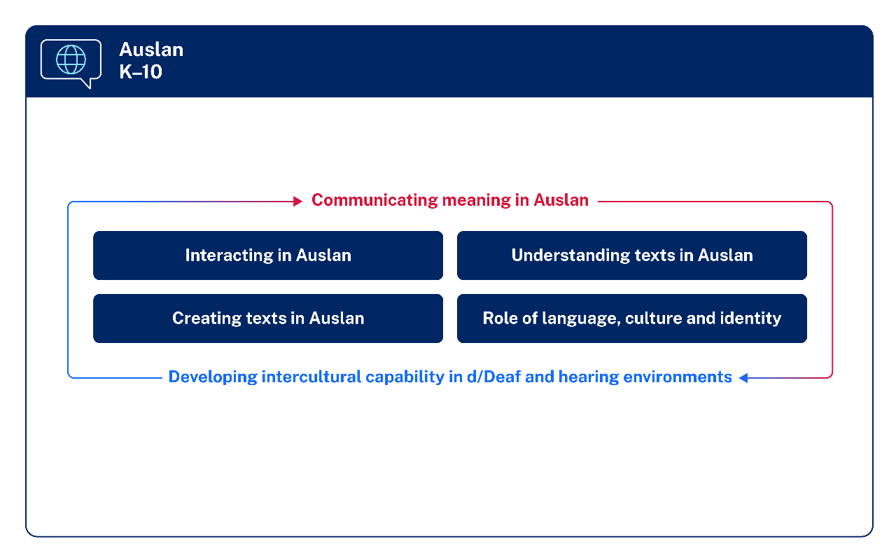 Overview of Auslan K to 10 Syllabus structure