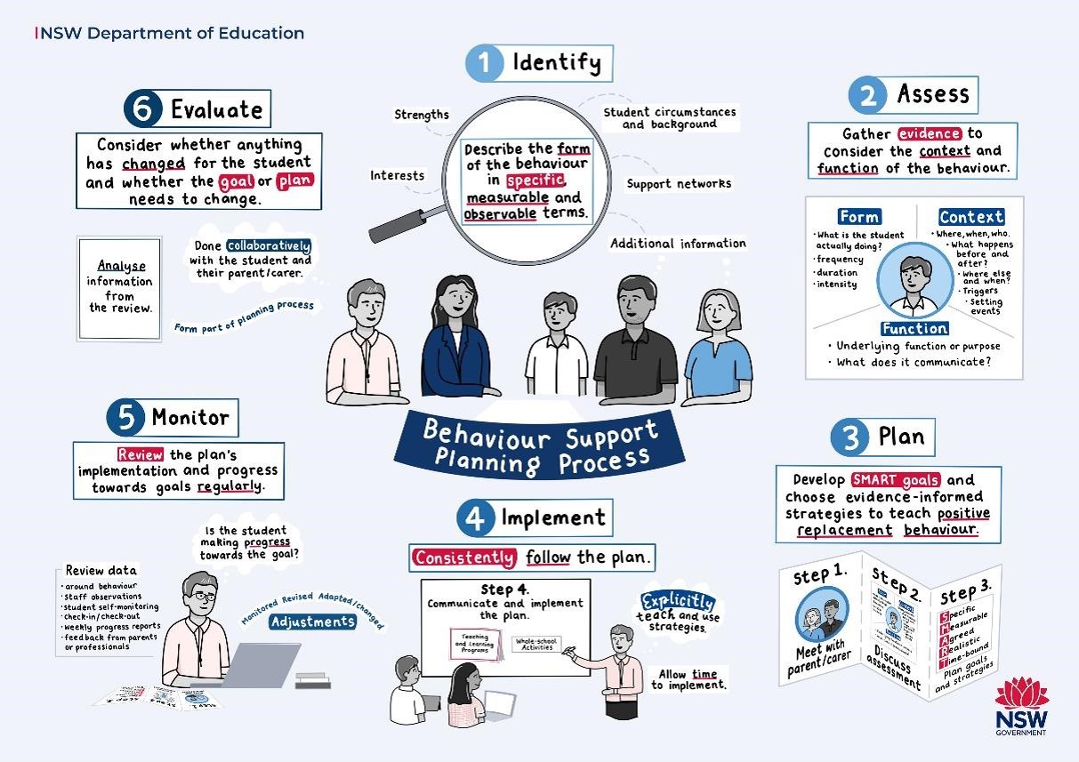 Understanding Behaviour Support Planning eLearning