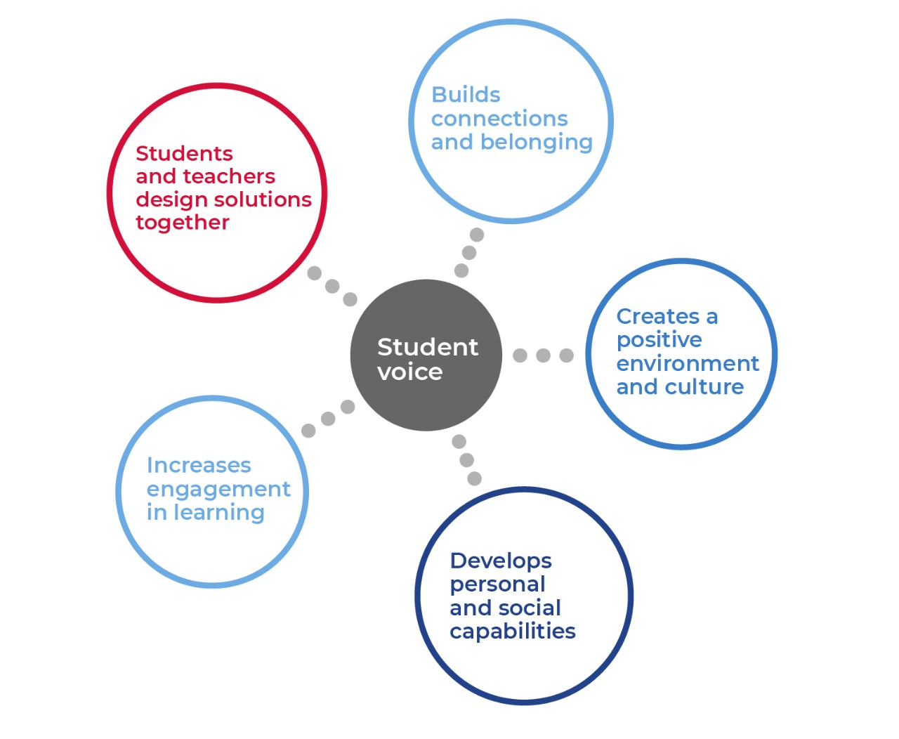 Image representing that student voice has the potential to benefit students, schools and the broader community