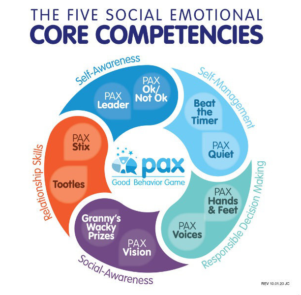 This model shows the five key outcomes derived by using the 10 PAX GBG strategies,  being self-awareness, self-management, responsible decision making, social awareness, and relationship skills