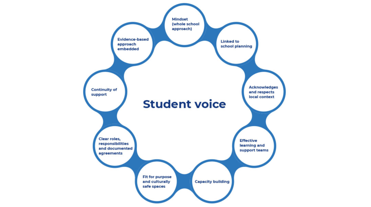 This diagram represents the second theme, 10 key principles. Each one of the principles is captured in blue writing within a white circle and connected to the next circle by a thick curved light blue line. Starting at the top of the circle and moving clockwise the individual circles say Whole school approach Linked to school planning Acknowledges and respects local context Effective learning and support teams Capacity building Fit for purpose and culturally safe spaces  Clear roles, responsibilities and documented agreements Continuity of support and Evidence-based approach embedded. In the middle of the diagram, the background is white with Student Voice written in large dark blue print. The light blue background that surrounds the middle of the diagram connects to all the individual circles.