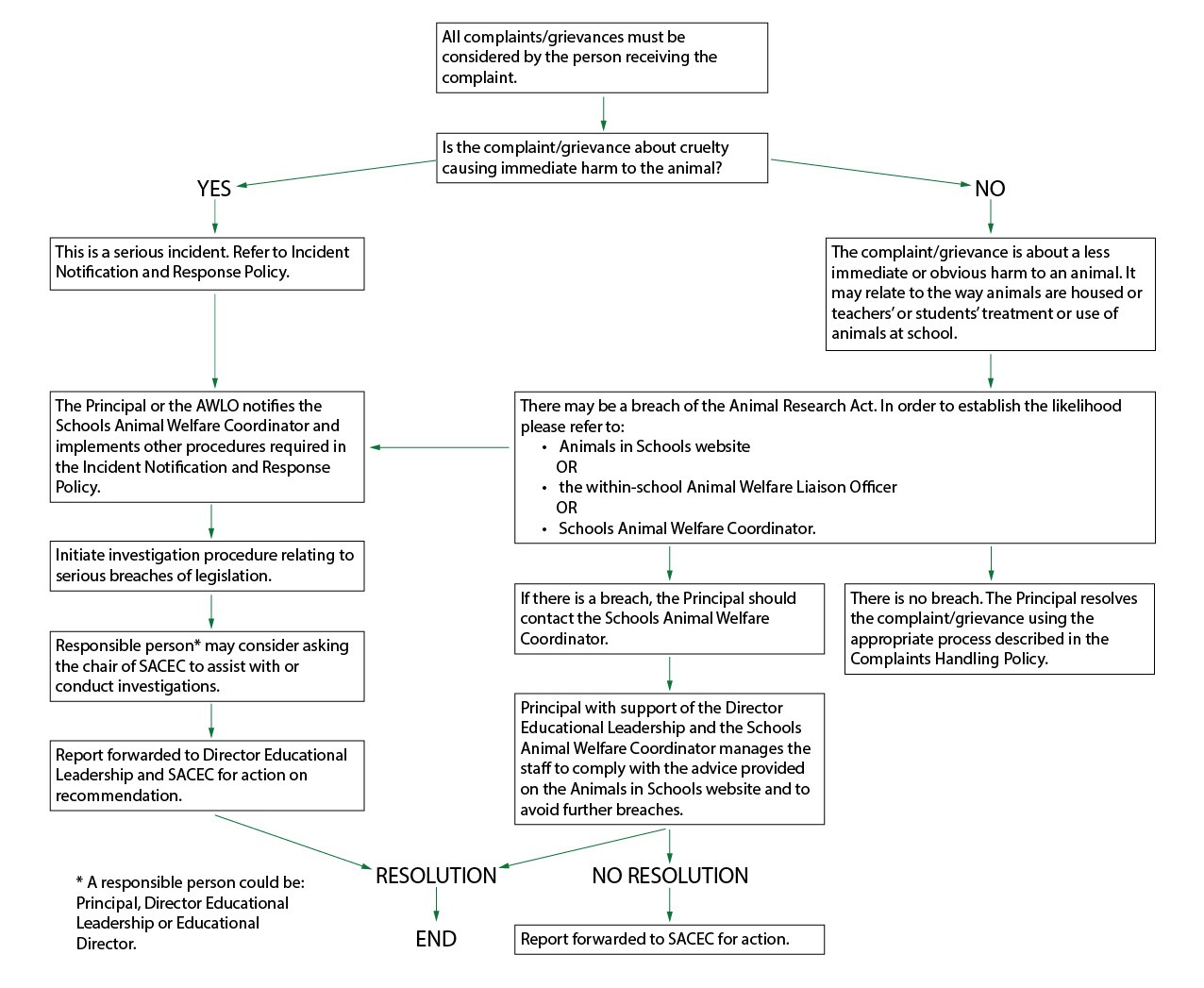 flowchart showing steps in the resolution of complaints and grievances