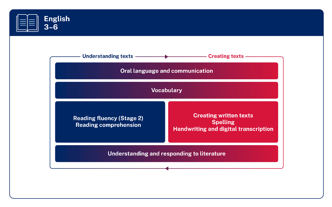 An image of the overview of the syllabus structure for English years 3 to 6. Content groups Oral language and communication, and vocabulary are represented with two content areas represented separately under this, Reading fluency, stage 2, reading comprehension and Creating written texts, Spelling, Handwriting and digital transcription. The third content group Understanding and responding to literature is then represented and understanding and responding to literature.