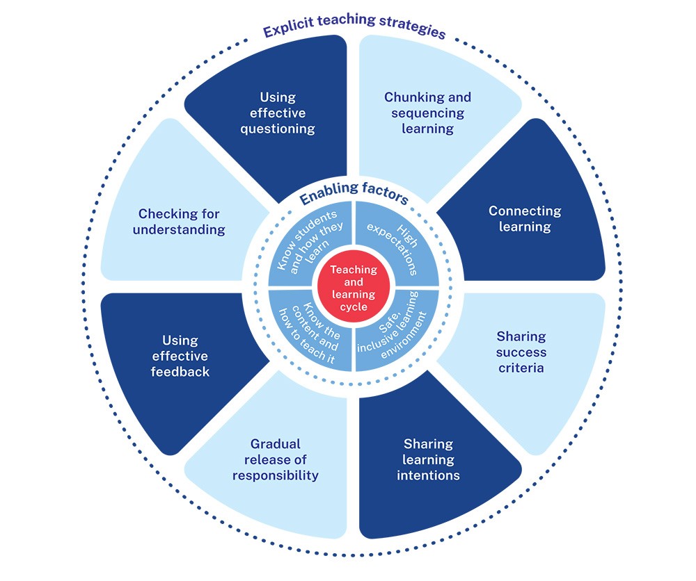 8 segments of explicit teaching strategies surround the 4 enabling factors. These surround the teaching and learning cycle. The strategies are chunking and sequencing learning connecting learning sharing success criteria sharing learning intentions gradual release of responsibility using effective feedback checking for understanding and using effective questioning Enabling factors are high expectations safe inclusive learning environment know the content and how to teach it and know students and how they learn