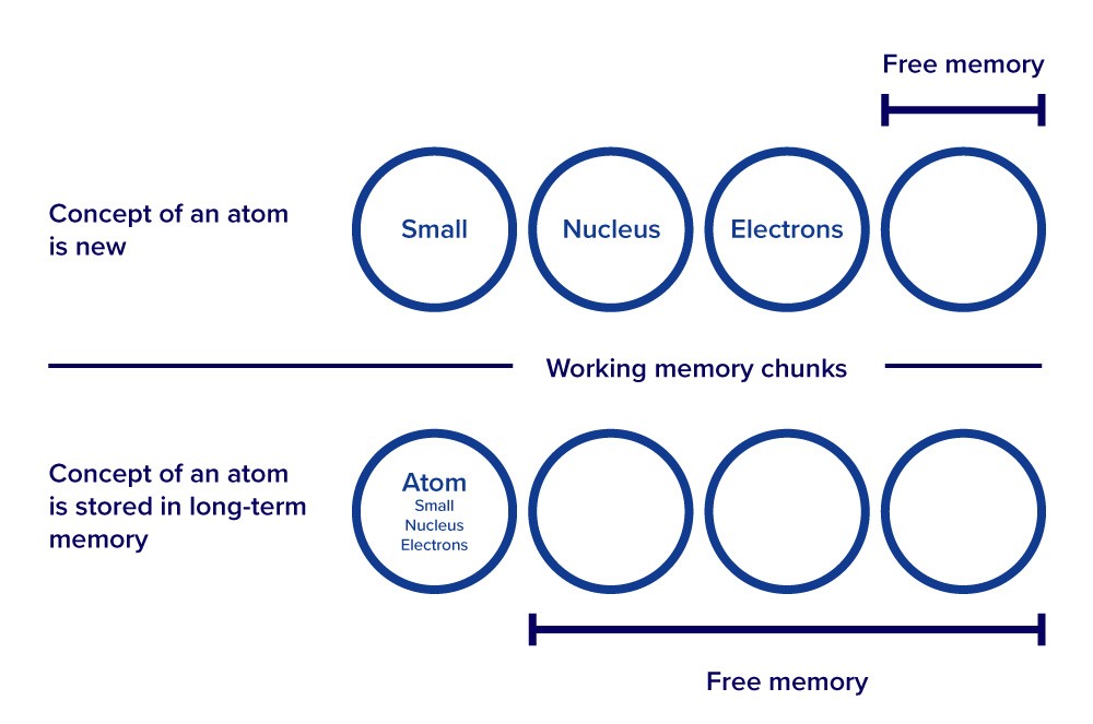This image describes when students are first learning about atoms the teacher presents them with the first few chunks of learning about the concept of an atom. For instance, they are very small, have a nucleus in the centre and electrons orbiting that nucleus. Initially those separate ideas about an atom each take up a space in the working memory. Once students have combined these ideas into a mental model of an atom, that model, or schema, only occupies one space in the working memory. New information about atoms, for example, protons and neutrons are in the nucleus, can be added to the free spaces in working memory. As connections in learning are made, these new ideas will be incorporated into the students schema about atoms.