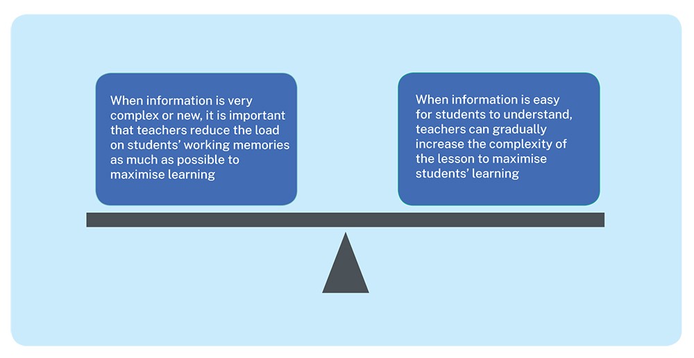 A diagram of a balance with When information is very complex or new it is important that teachers reduce the load on students working memories as much as possible to maximise learning on one side and When information is easy for students to understand, teachers can gradually increase the complexity of the lesson to maximise students learning on the other.