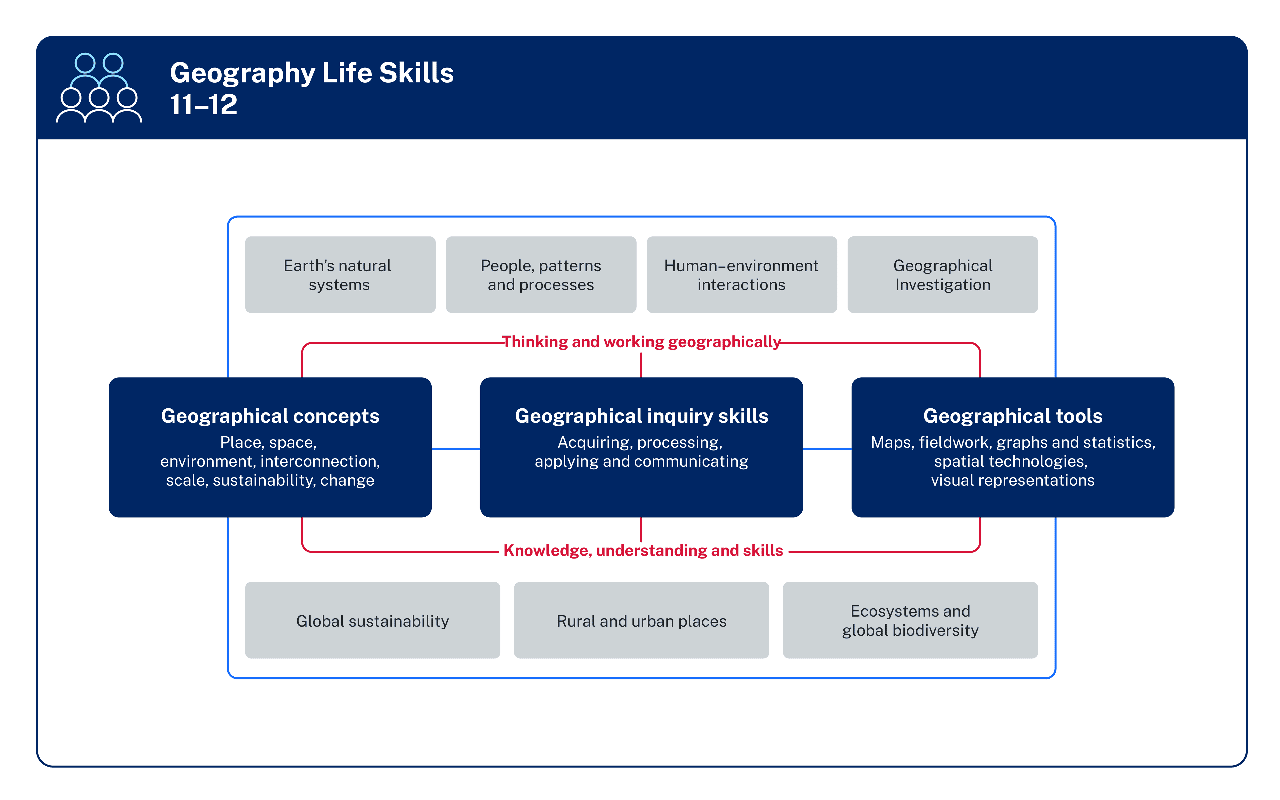This image is of a diagram outlining the organisation of outcomes and content for the Geography Life Skills 11 to 12 Syllabus. Along the top are the focus areas Earths natural systems, People, patterns and processes, Human environment interactions, and Geographical Investigation. At the bottom are the focus areas Global sustainability, Rural and urban places, and Ecosystems and global biodiversity. In the middle is Geographical concepts, Geographical inquiry skills and Geographical tools. These three are connected by a line labelled Thinking and working geographically at the top and Knowledge, understanding and skills on the bottom.