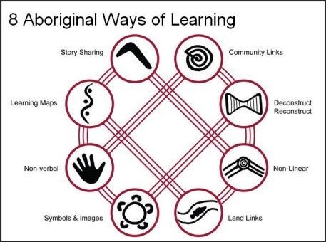 Diagram of the eight interrelated Aboriginal ways of learning.