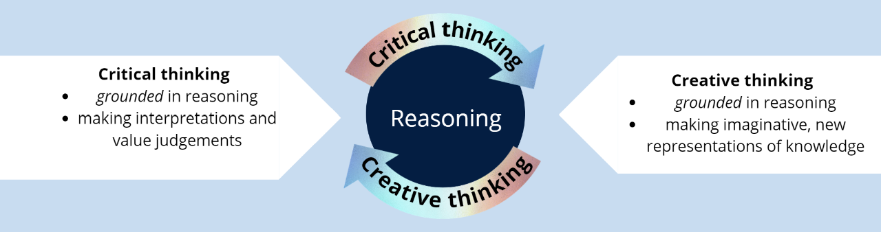 Critical and creative thinking circle with reasoning in the centre.