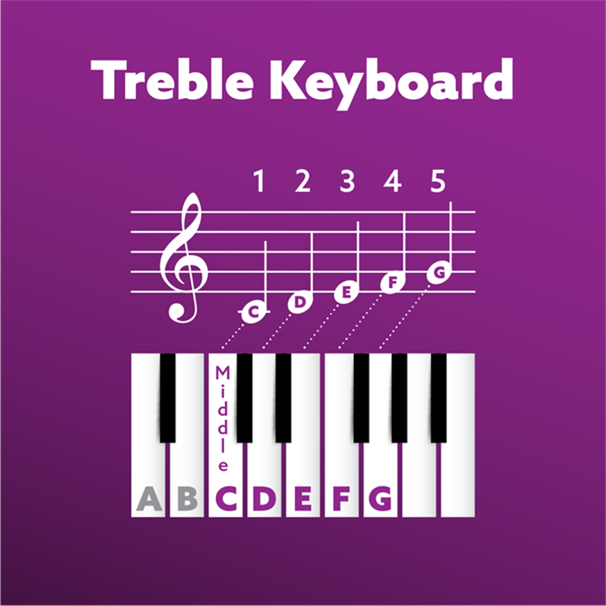Treble keyboard and scale to shwo how the keys and music match