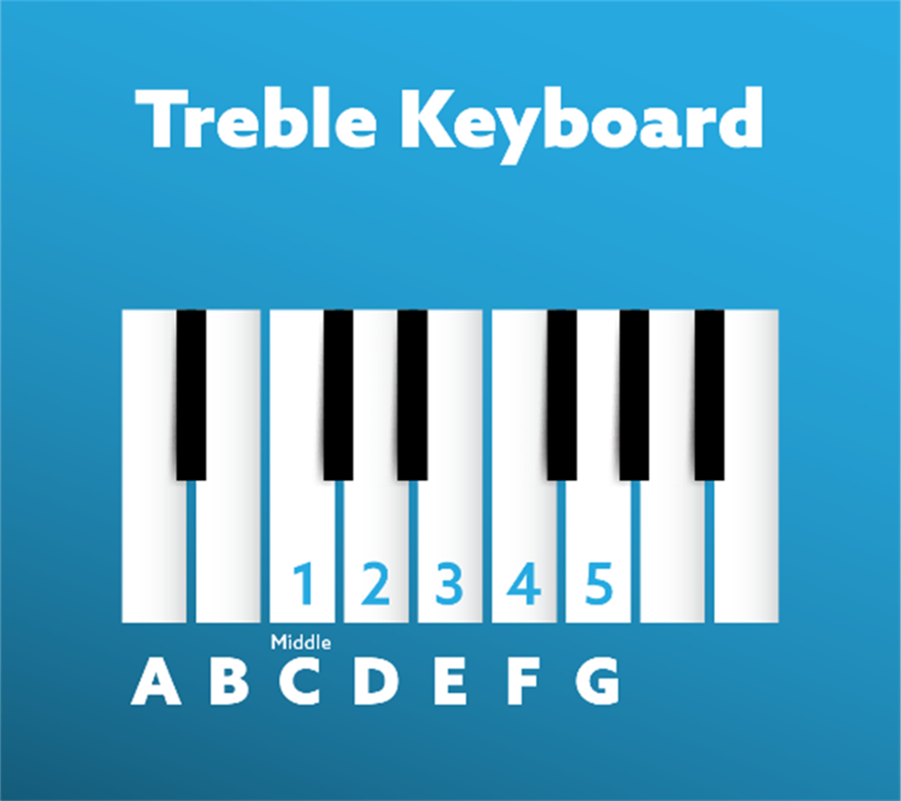 Treble keyboard showing where the fingers of the right hand are to be placed starting with middle C