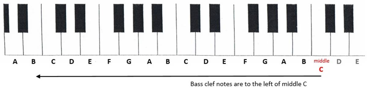 Keyboard showing that bass clef notes are to the left of middle C