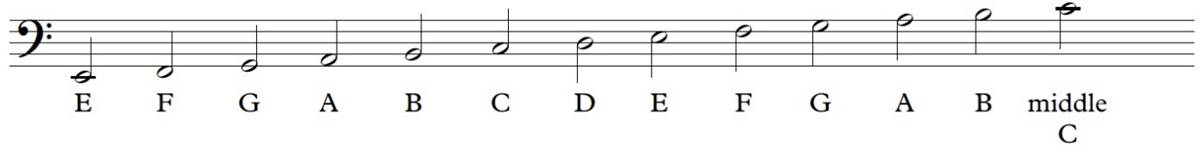 Staff showing the bass clef and demonstrating that bas clef notes are to the left of middle C
