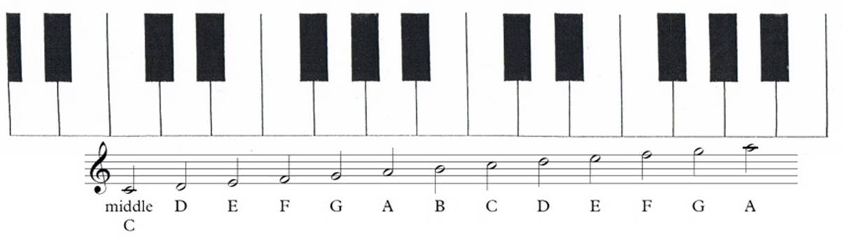 Keyboard and scales with the middle c aligned