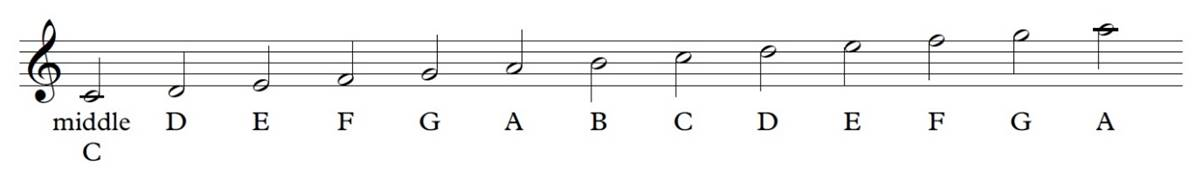 Musical scale showing middle c