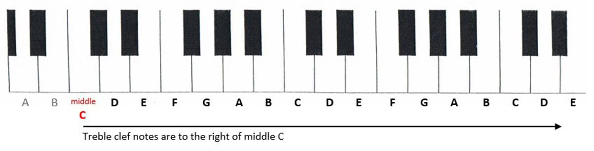 Keyboard showing that treble clef notes are to the right of middle C