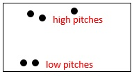 The higher the dot is placed in the graphic notation the higher the pitch