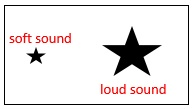 A small star is a soft sound and a large star is a loud sound.