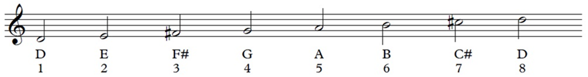 Treble clef and D Major scale on the staff