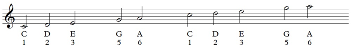 Treble clef and pentatonic C scale on the staff