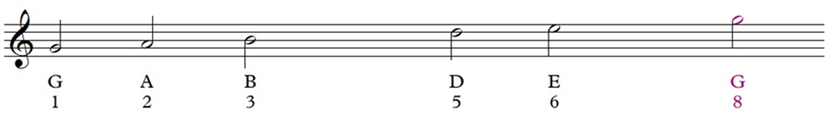 Treble clef and pentatonic G scale shown on the staff