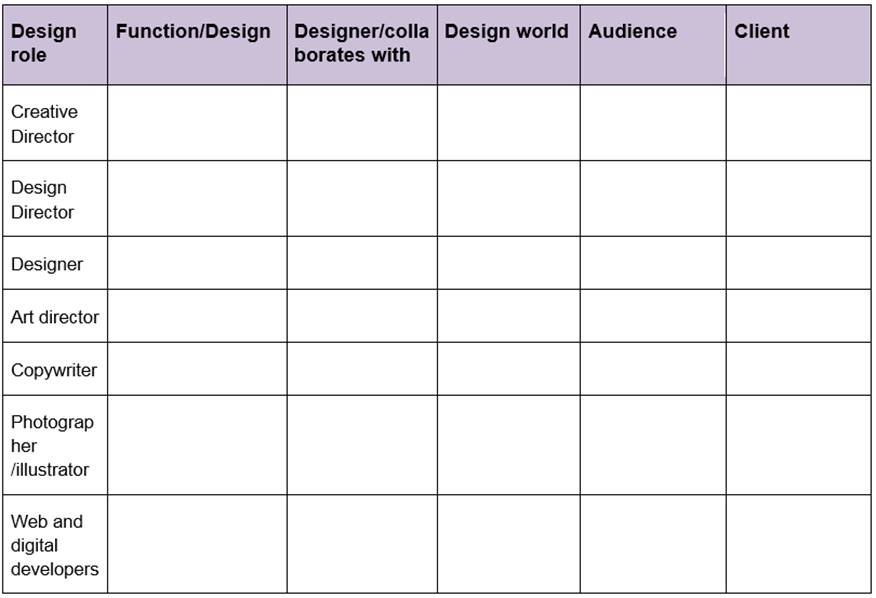 Design role table - Headers are - Design role, Function or Design, Designer or collaborates with, Design world, Audience and the last column is Client. The Design role colum is completed with a role in each row - Creative Director, Design Director, Designer, Art director, Copywriter, Photographer or illustrator, Web and digital developers. The rest of the table is blank for the student to complete.