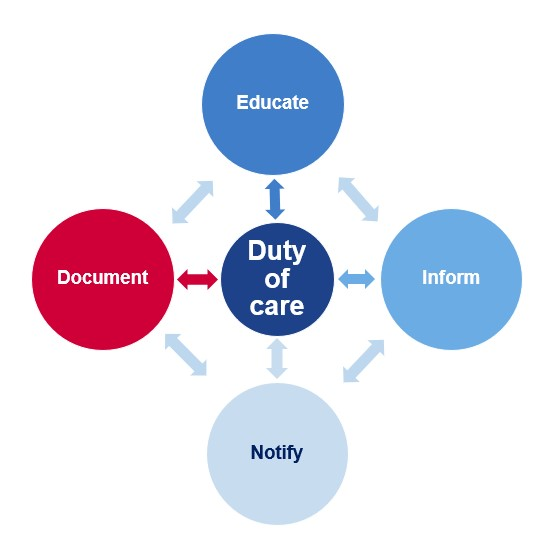 Duty of care and road safety model educate, inform, document and notify