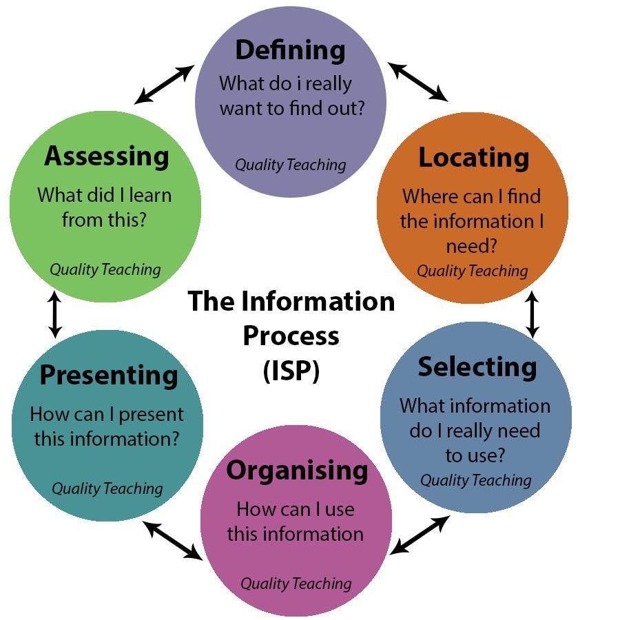 The information process or ISP