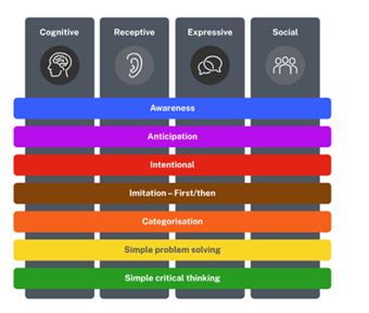 Image representing the CRES learning domains. The 4 domains are represented by 4 columns Cognitive, Receptive, Expressive aSocial. Each of the 7 passport groups are represented as coloured bands across the 4 columns. The Passport groups are Awareness, then Anticipation, Intentional, Imitation First-then, Categorisation, simple problem solving and Simple critical thinking.