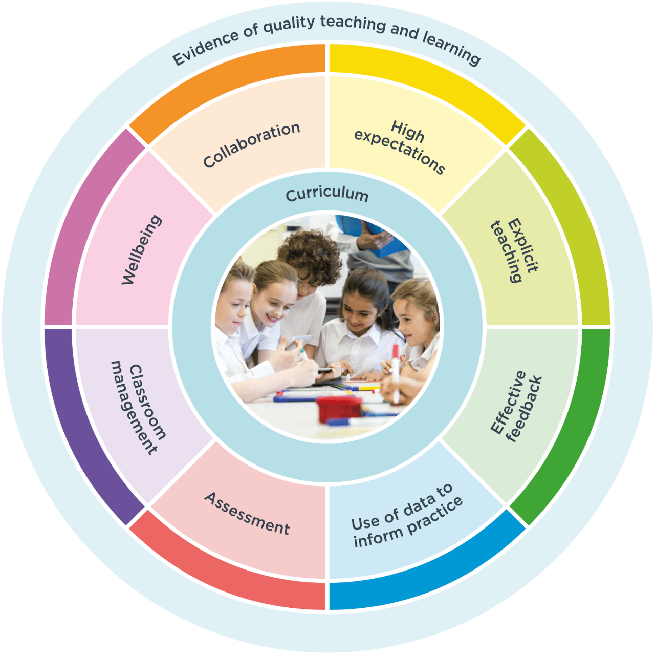 Circular diagram showing the eight themes from the what works best research report. 